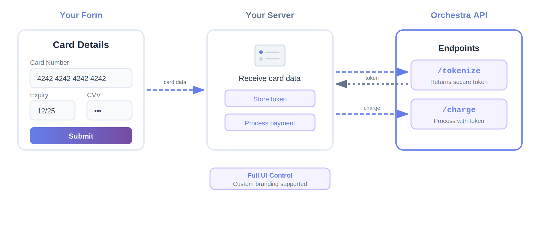 REST API flow